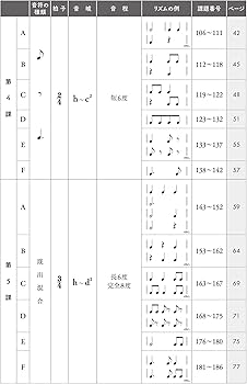 新版 子供のためのソルフェージュ 1a | 桐朋学園大学音楽学部附属 子供